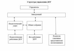 Схема организационной структуры управления детским садом